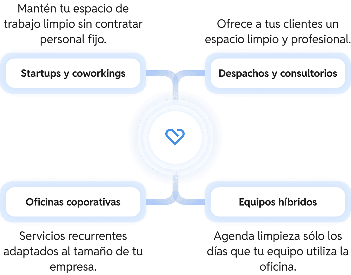 Tipos de oficinas: Startups y coworkings, Despachos y consultorios, Oficinas corporativas, y Equipos híbridos